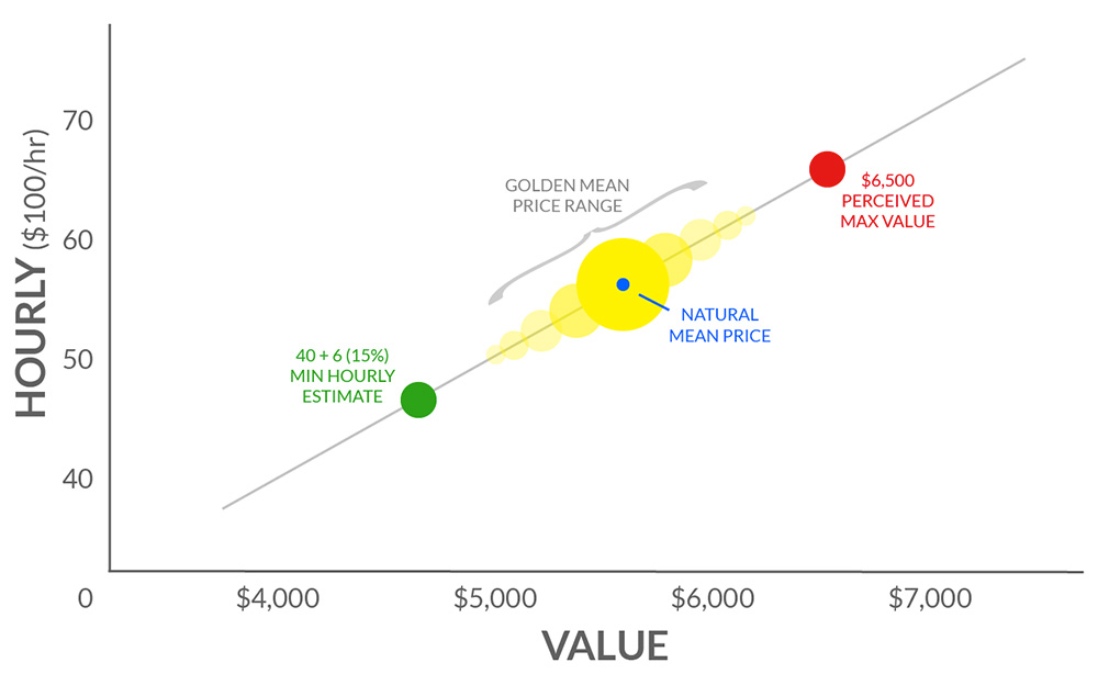 Golden Mean Pricing Chart